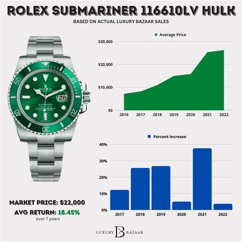 rolex value over time chart|Altro.